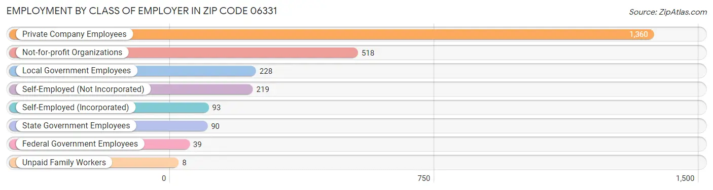 Employment by Class of Employer in Zip Code 06331