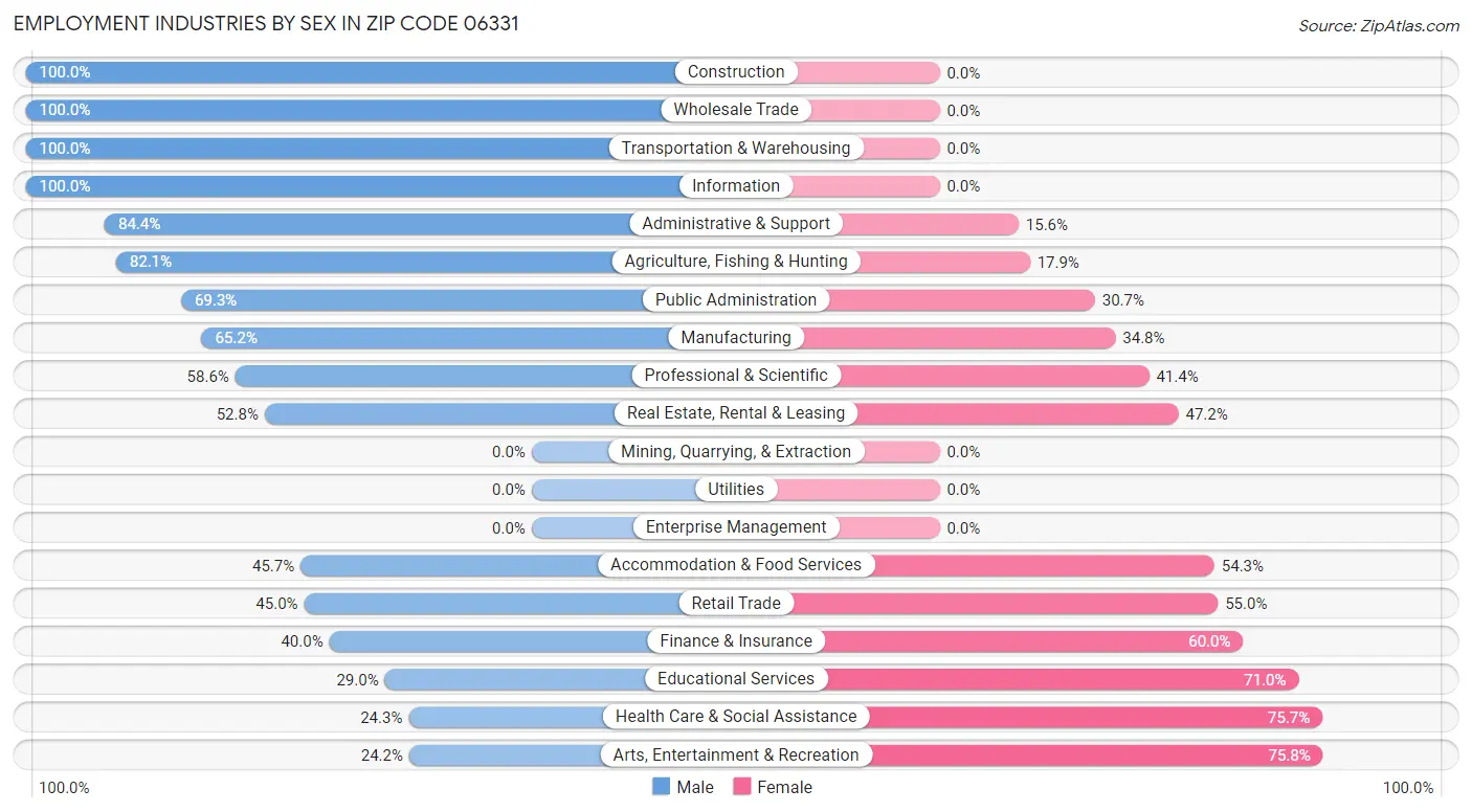 Employment Industries by Sex in Zip Code 06331