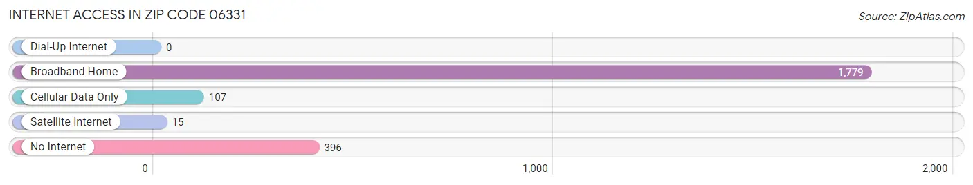 Internet Access in Zip Code 06331