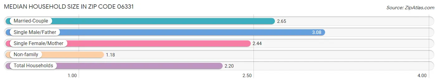 Median Household Size in Zip Code 06331