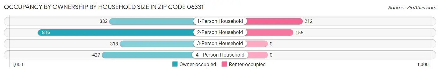 Occupancy by Ownership by Household Size in Zip Code 06331