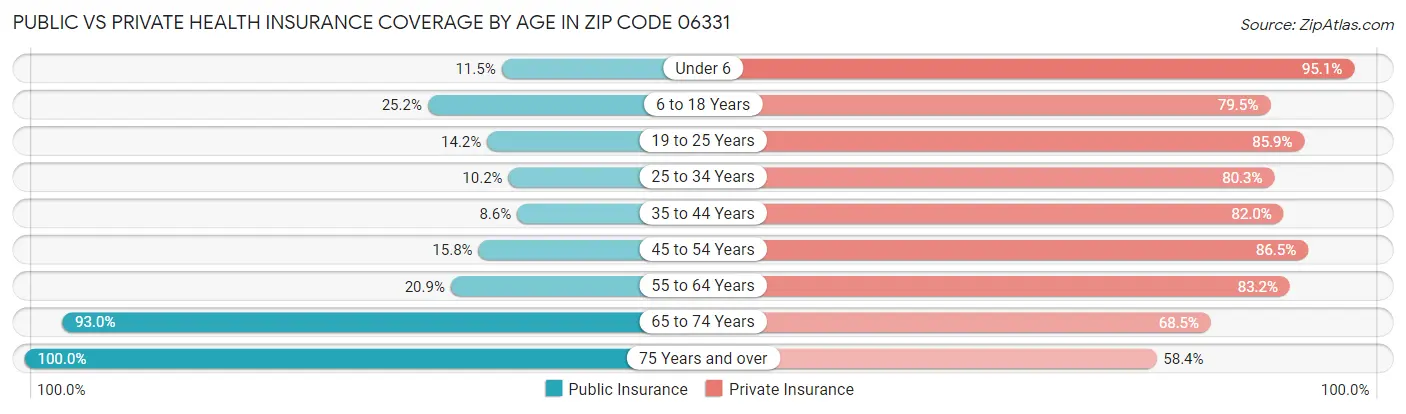 Public vs Private Health Insurance Coverage by Age in Zip Code 06331