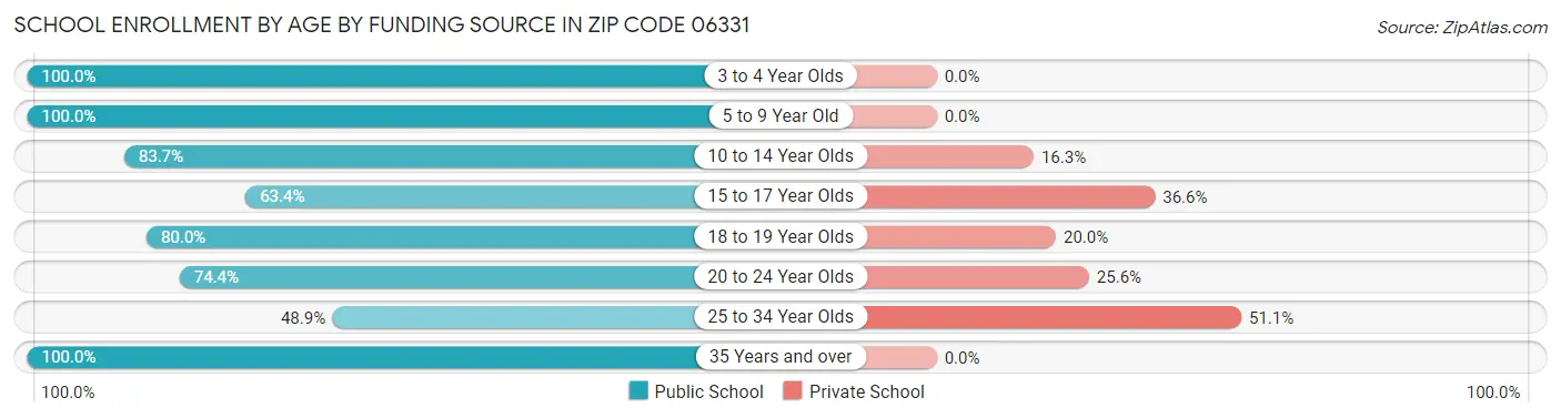School Enrollment by Age by Funding Source in Zip Code 06331