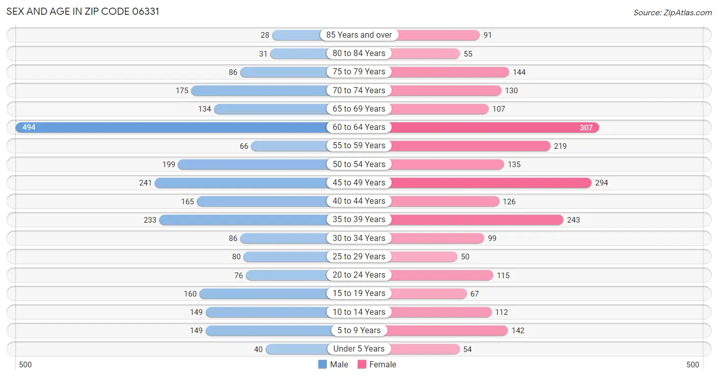 Sex and Age in Zip Code 06331