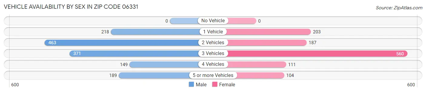 Vehicle Availability by Sex in Zip Code 06331