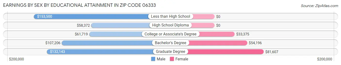 Earnings by Sex by Educational Attainment in Zip Code 06333