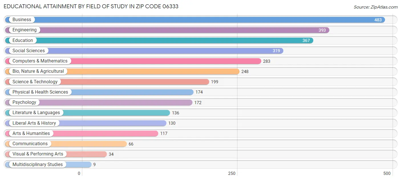 Educational Attainment by Field of Study in Zip Code 06333