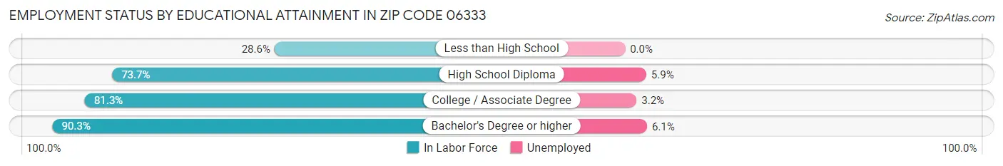 Employment Status by Educational Attainment in Zip Code 06333
