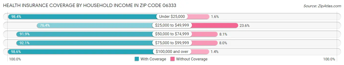 Health Insurance Coverage by Household Income in Zip Code 06333