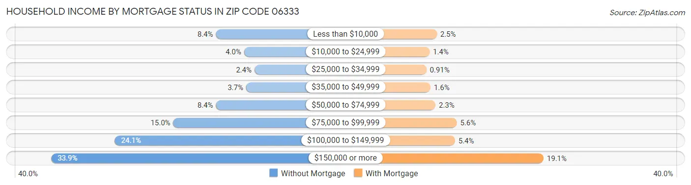 Household Income by Mortgage Status in Zip Code 06333