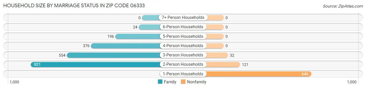 Household Size by Marriage Status in Zip Code 06333