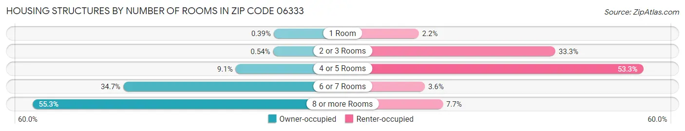 Housing Structures by Number of Rooms in Zip Code 06333