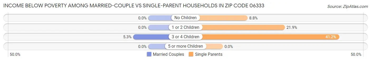 Income Below Poverty Among Married-Couple vs Single-Parent Households in Zip Code 06333