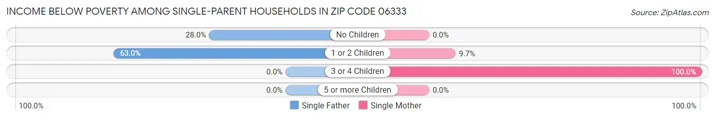 Income Below Poverty Among Single-Parent Households in Zip Code 06333