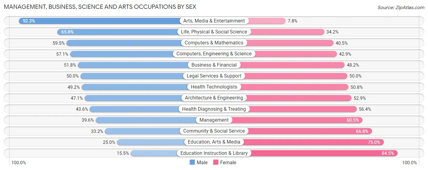 Management, Business, Science and Arts Occupations by Sex in Zip Code 06333
