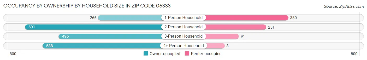 Occupancy by Ownership by Household Size in Zip Code 06333