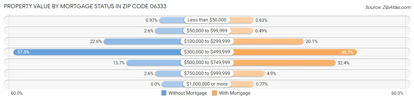 Property Value by Mortgage Status in Zip Code 06333