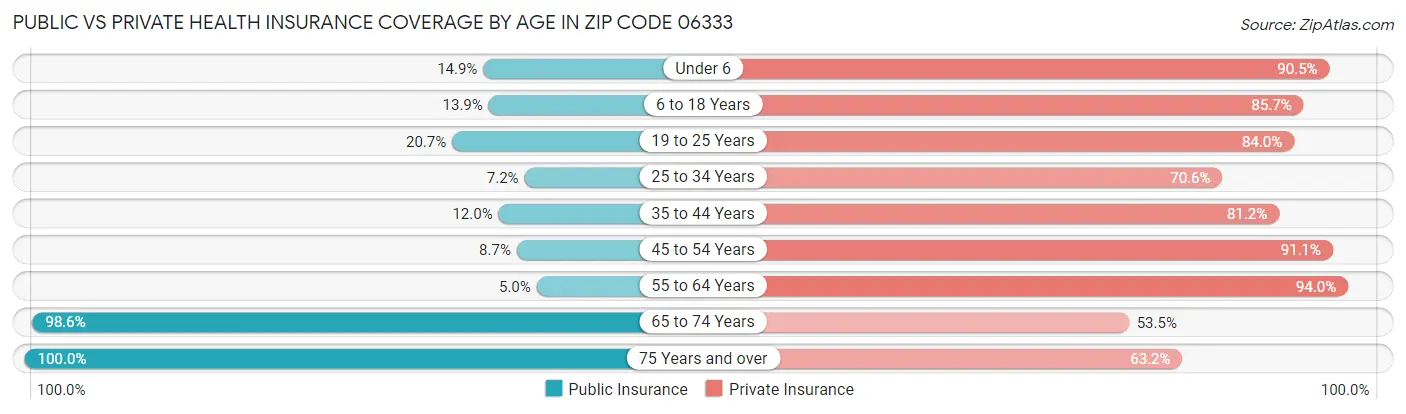 Public vs Private Health Insurance Coverage by Age in Zip Code 06333