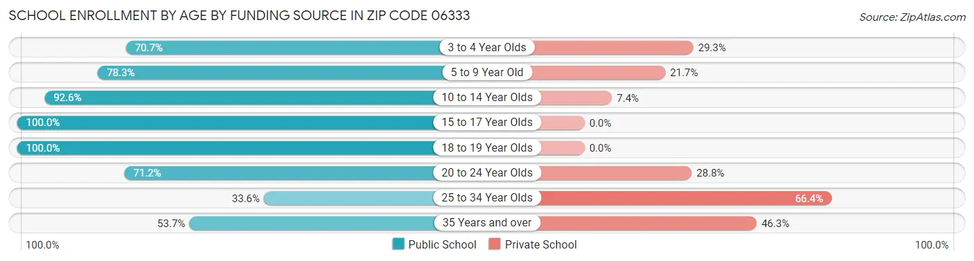School Enrollment by Age by Funding Source in Zip Code 06333