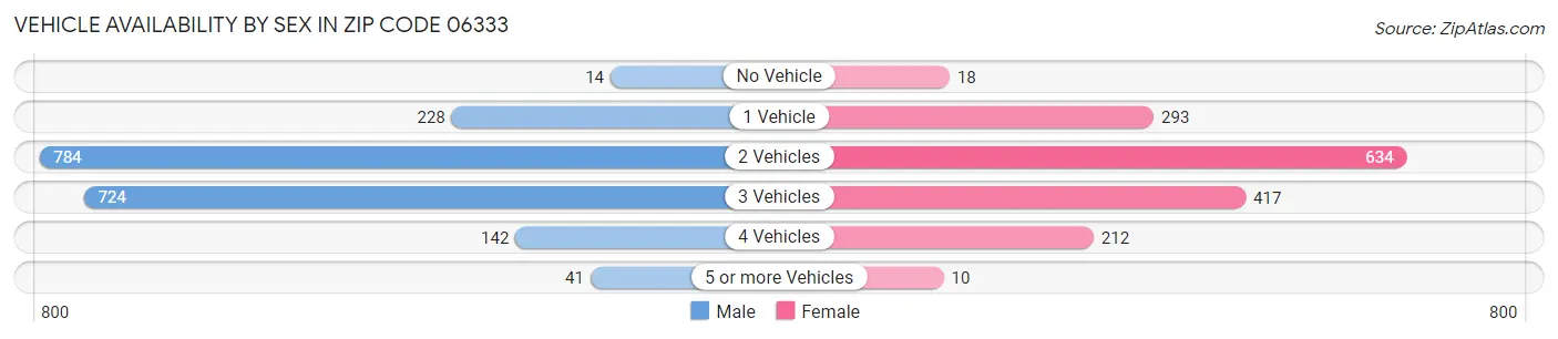 Vehicle Availability by Sex in Zip Code 06333