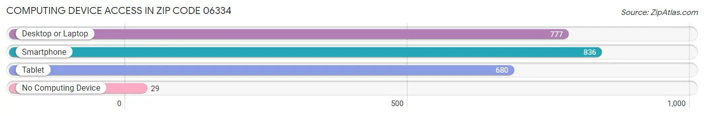 Computing Device Access in Zip Code 06334