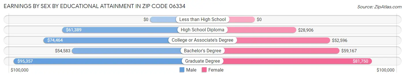 Earnings by Sex by Educational Attainment in Zip Code 06334