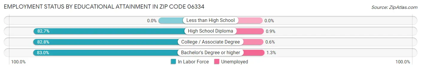 Employment Status by Educational Attainment in Zip Code 06334