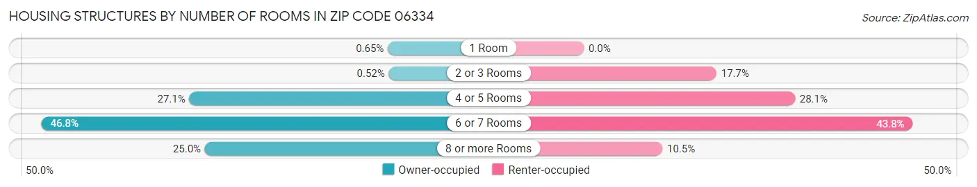 Housing Structures by Number of Rooms in Zip Code 06334