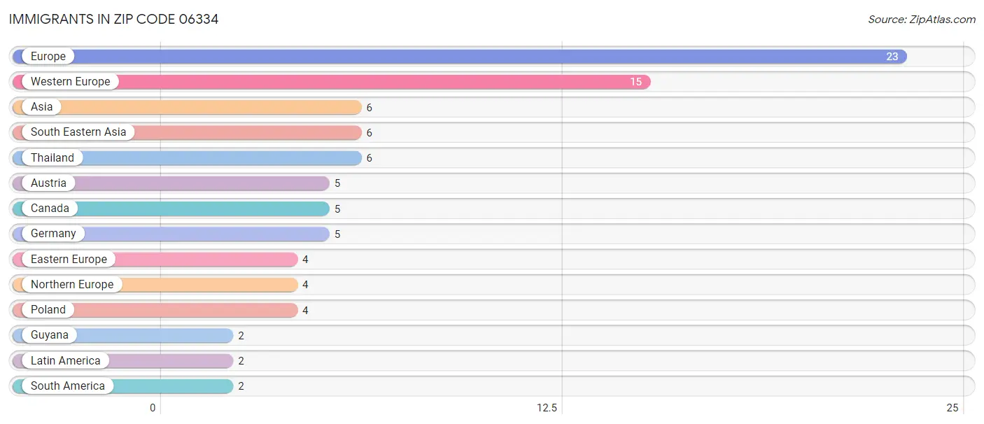 Immigrants in Zip Code 06334