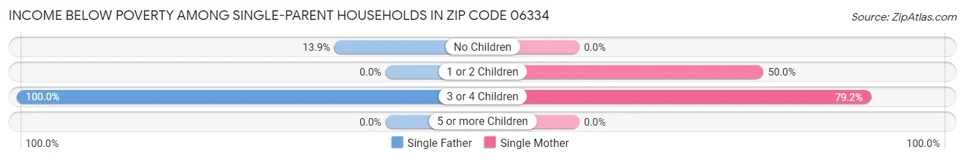 Income Below Poverty Among Single-Parent Households in Zip Code 06334
