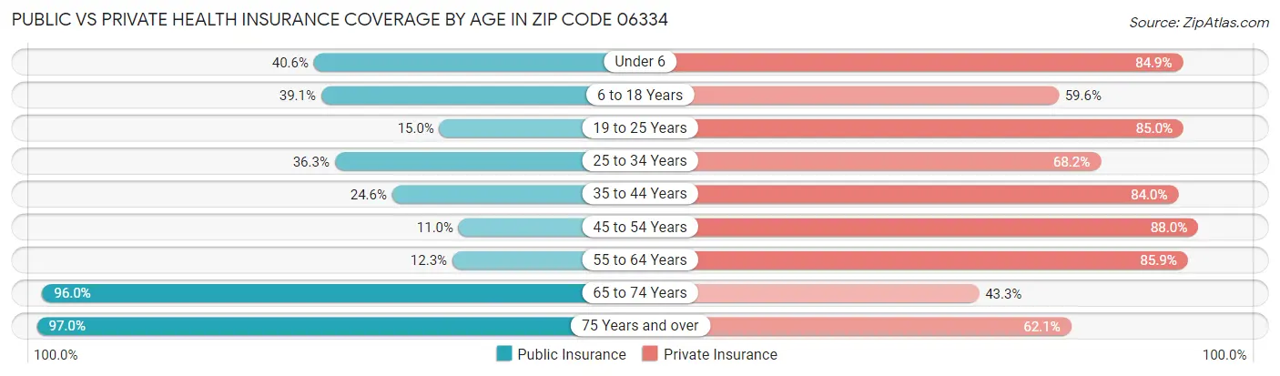 Public vs Private Health Insurance Coverage by Age in Zip Code 06334