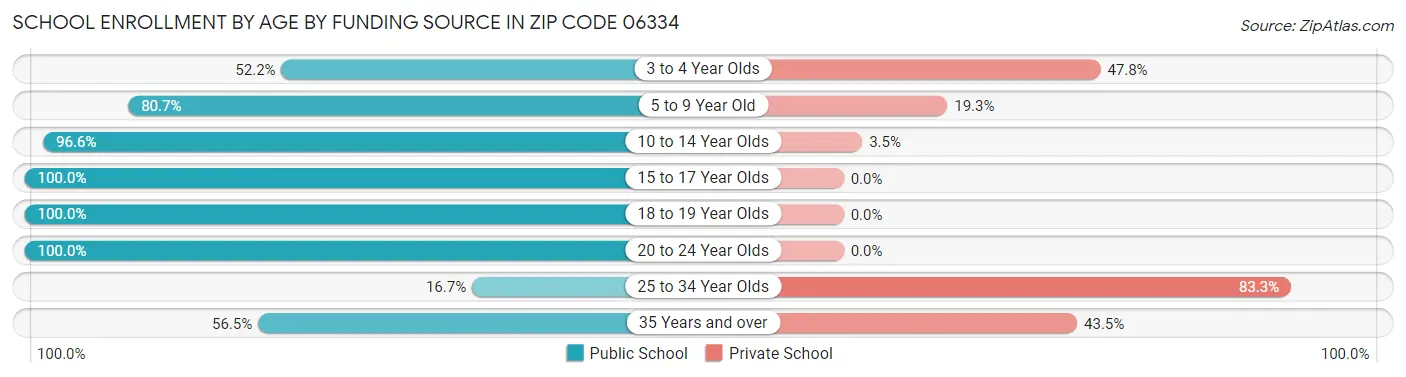 School Enrollment by Age by Funding Source in Zip Code 06334