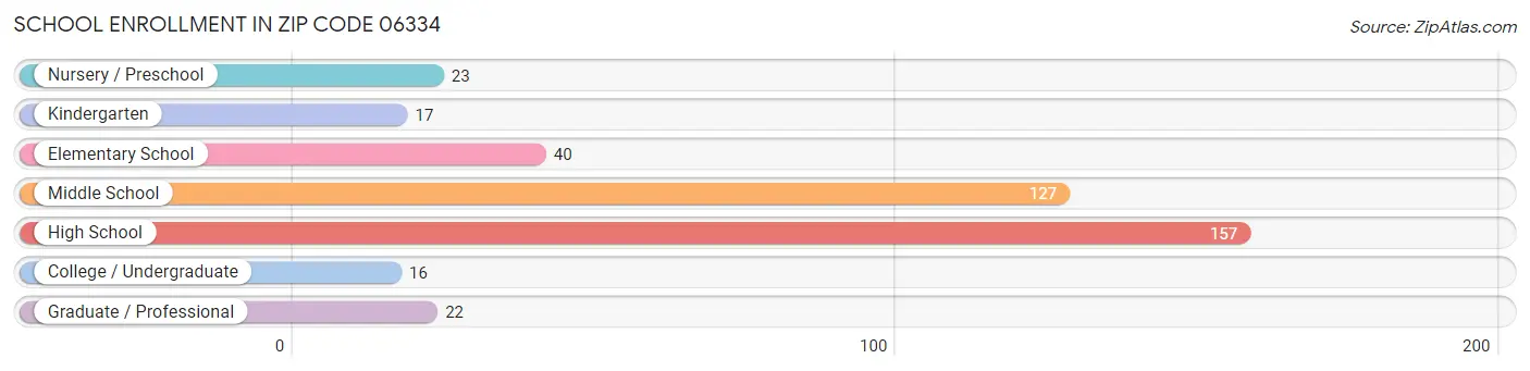 School Enrollment in Zip Code 06334