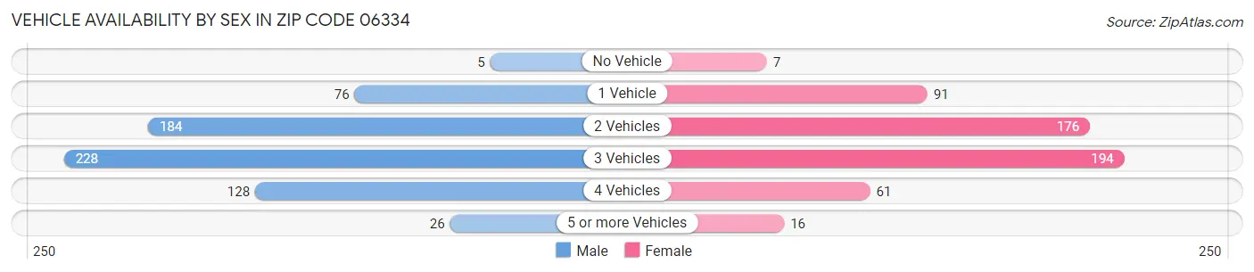 Vehicle Availability by Sex in Zip Code 06334
