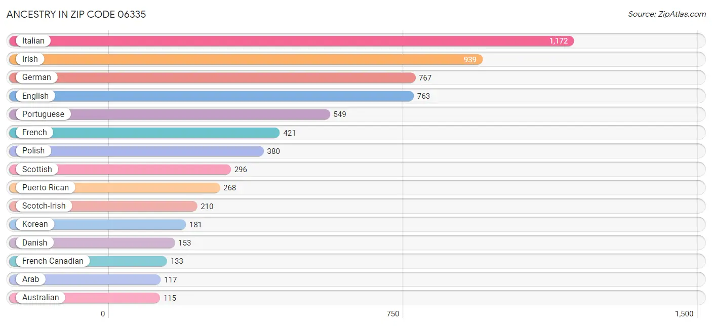 Ancestry in Zip Code 06335