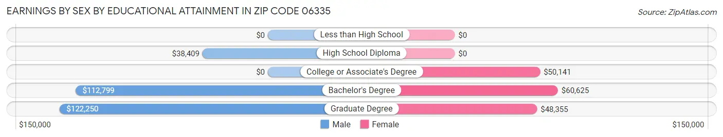 Earnings by Sex by Educational Attainment in Zip Code 06335