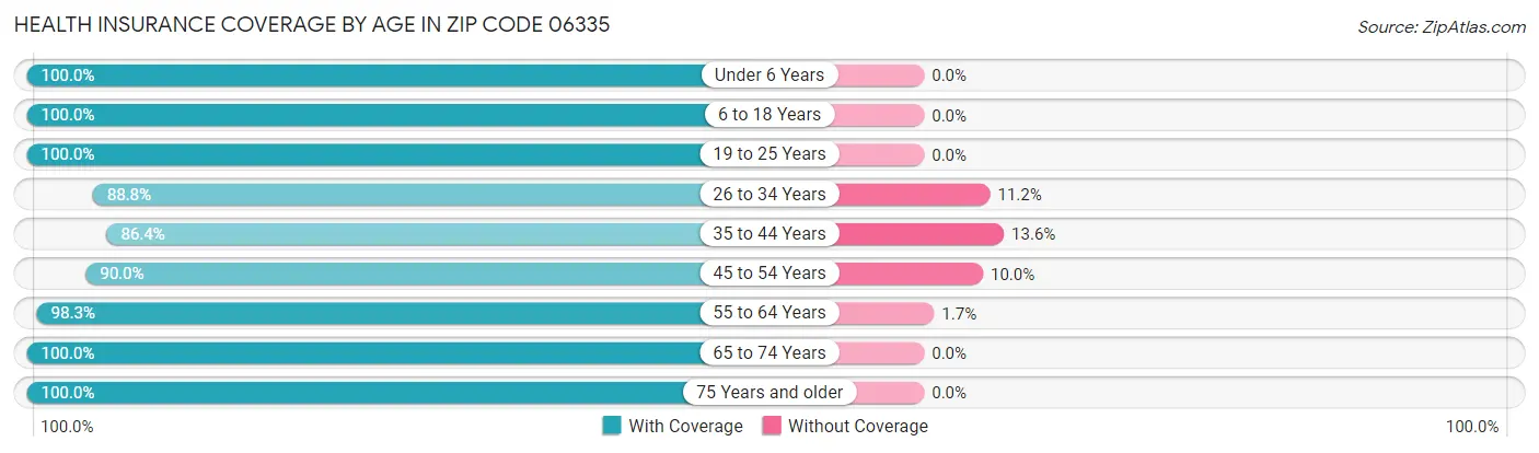 Health Insurance Coverage by Age in Zip Code 06335