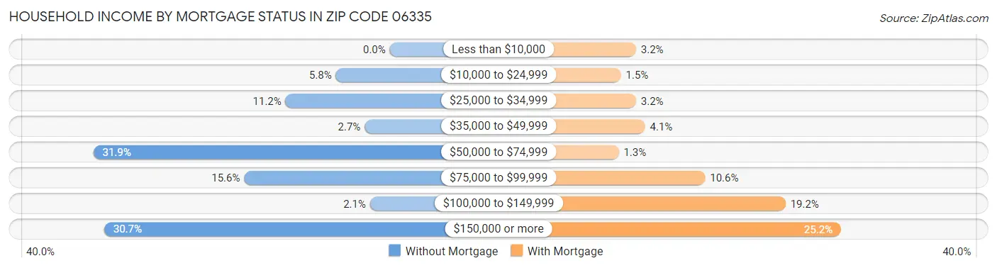 Household Income by Mortgage Status in Zip Code 06335