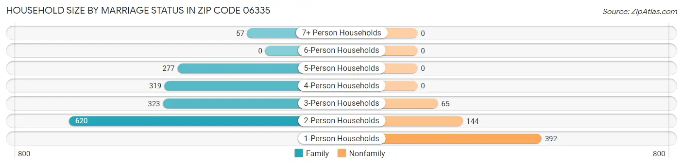 Household Size by Marriage Status in Zip Code 06335