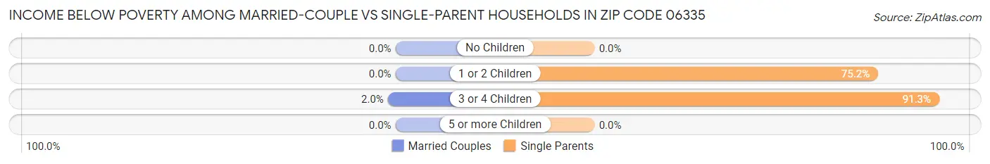 Income Below Poverty Among Married-Couple vs Single-Parent Households in Zip Code 06335