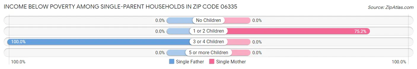 Income Below Poverty Among Single-Parent Households in Zip Code 06335
