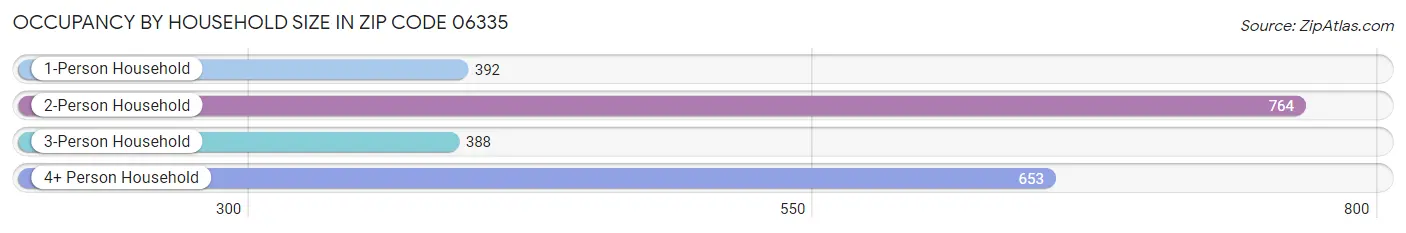 Occupancy by Household Size in Zip Code 06335