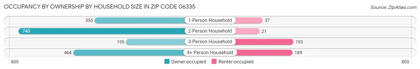 Occupancy by Ownership by Household Size in Zip Code 06335