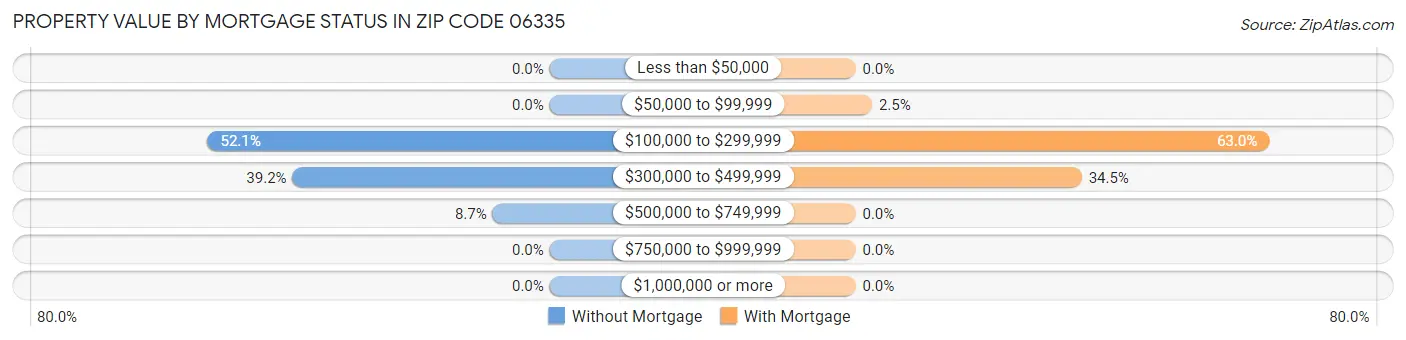 Property Value by Mortgage Status in Zip Code 06335