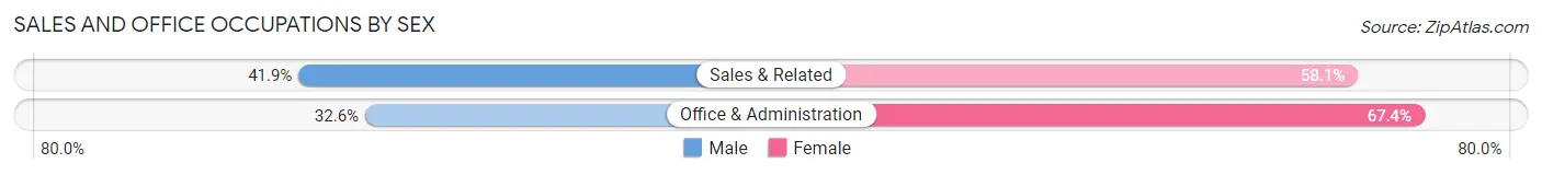 Sales and Office Occupations by Sex in Zip Code 06335