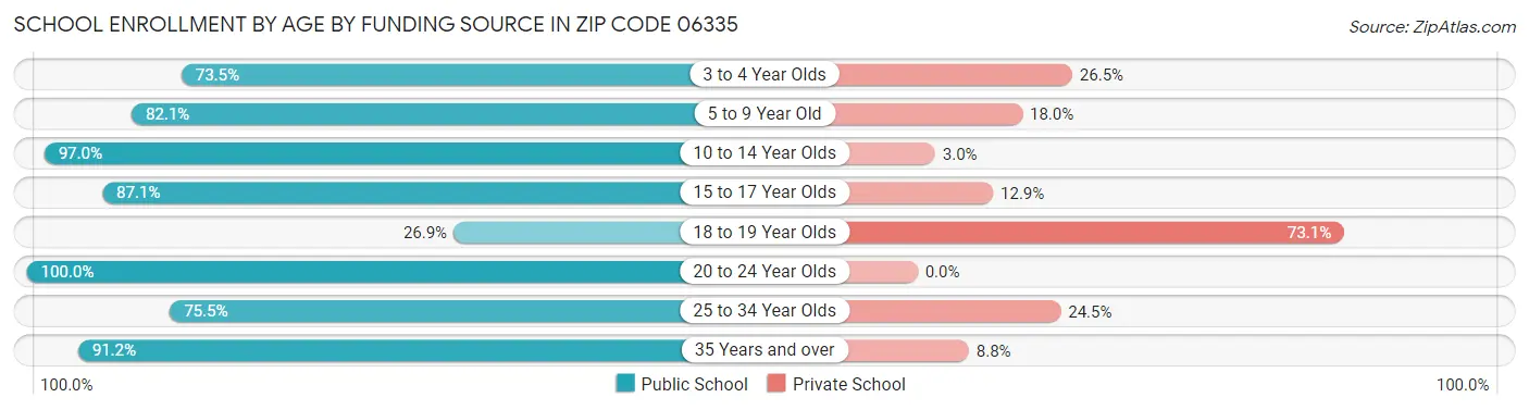 School Enrollment by Age by Funding Source in Zip Code 06335