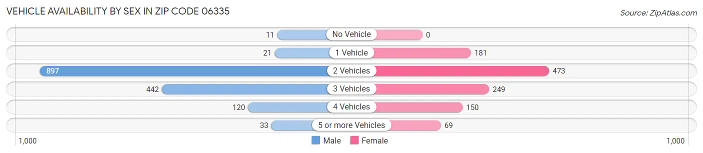Vehicle Availability by Sex in Zip Code 06335
