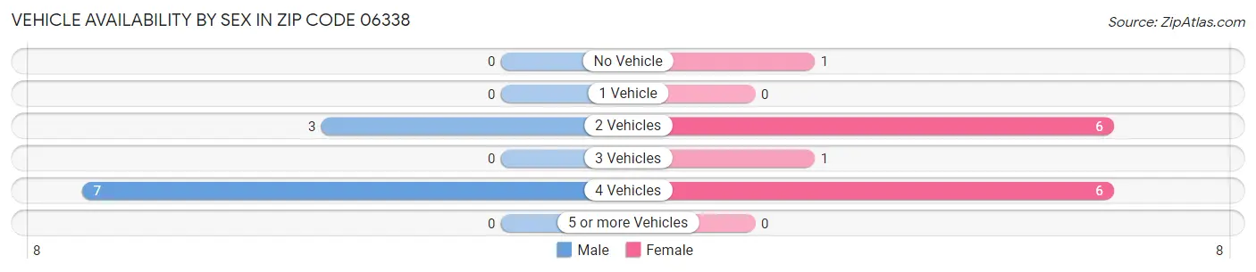 Vehicle Availability by Sex in Zip Code 06338