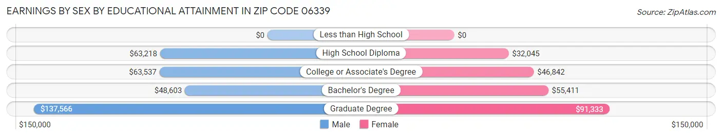 Earnings by Sex by Educational Attainment in Zip Code 06339