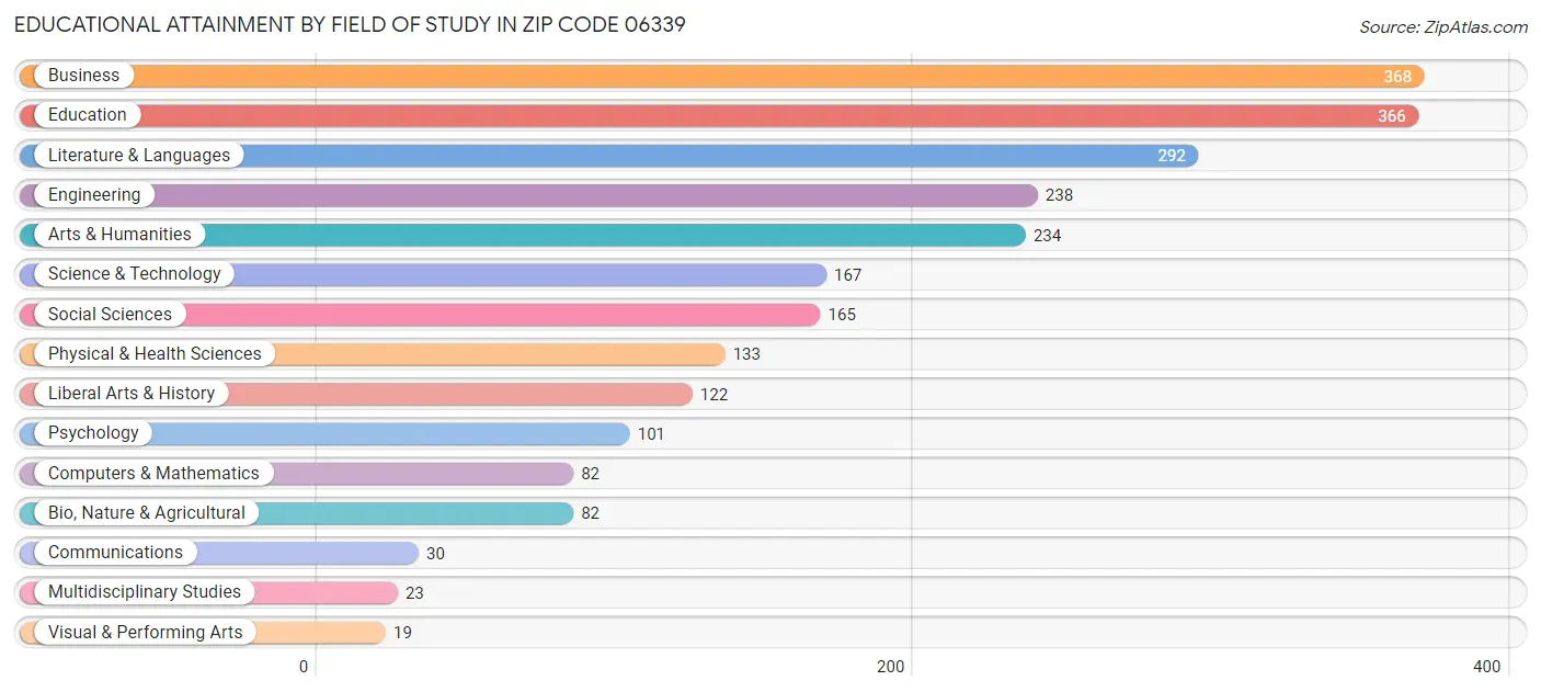 Educational Attainment by Field of Study in Zip Code 06339